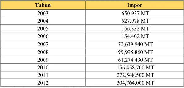 Tabel 1.1 Data Impor Asam Fosfat PT Y 