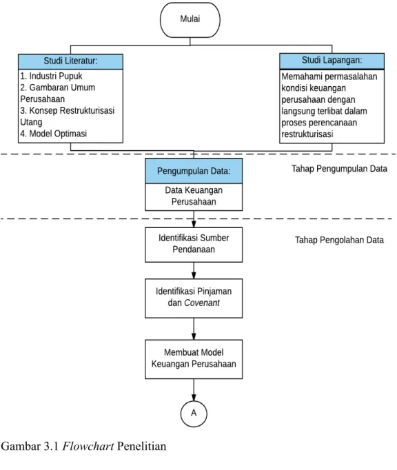 Gambar 3.1 Flowchart Penelitian 