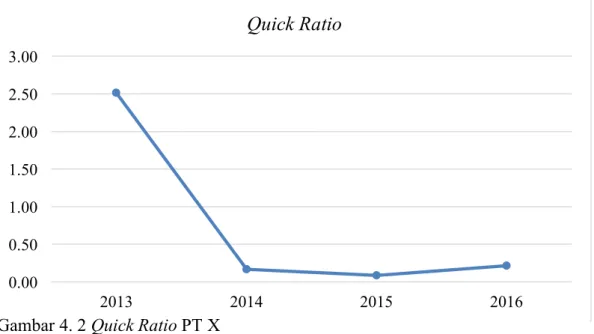 Gambar 4. 2 Quick Ratio PT X 