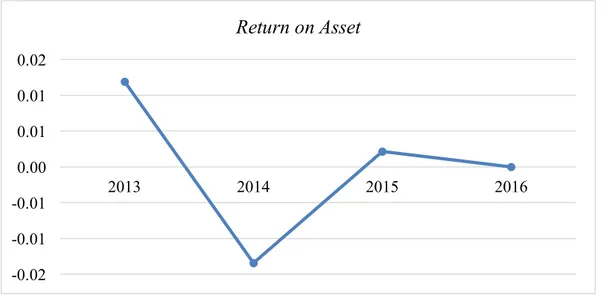 Gambar 4. 8 Return on Asset PT X 