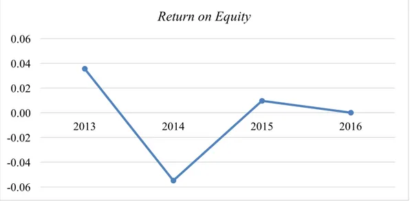 Gambar 4.9 menampilkan return on equity PT X tahun 2013-2016. Sama  dengan nilai ROA, tahun 2013 merupakan nilai tertinggi ROE