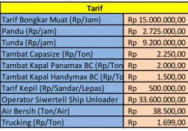 Tabel 4.2.1 Data Tarif 
