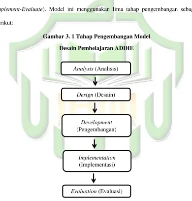 Gambar 3. 1 Tahap Pengembangan Model  