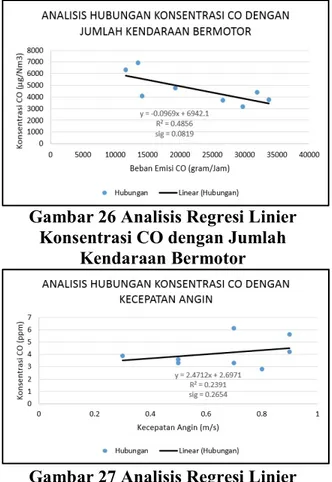 Gambar 26 Analisis Regresi Linier  Konsentrasi CO dengan Jumlah 