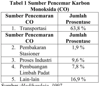 Tabel 1 Sumber Pencemar Karbon  Monoksida (CO)  Sumber Pencemaran  CO  Prosentase Jumlah  1