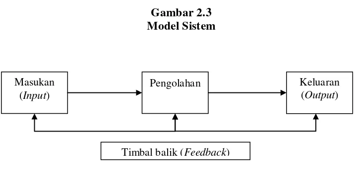 Gambar 2.3 Model Sistem 