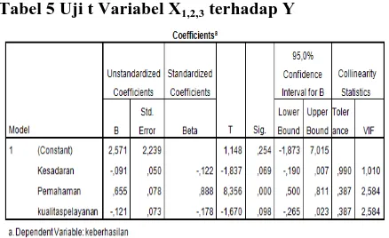 Tabel 5 Uji t Variabel X1,2,3 terhadap Y 