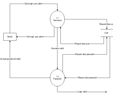 Gambar 3.6 DFD level 1 proses 1.0 