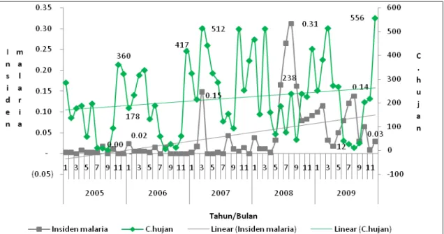 Gambar  1:  Grafik  Distribusi  insiden  malaria  perseribu  penduduk  dengan  curah  hujan  (mm)  pertahun di Kabupaten Kapuas Provinsi Kalimantan Tengah tahun 2005 – 2009  Kecenderungan  insiden  malaria  menurut 