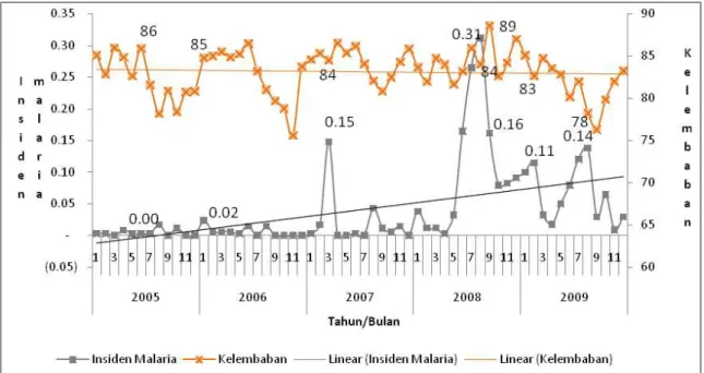 Gambar  3:  Grafik  Distribusi  insiden  malaria  perseribu  penduduk  dengan  kelembaban  (%)  pertahun di Kabupaten Kapuas Provinsi Kalimantan Tengah, Tahun 2005  – 2009  Kabupaten Sumba Barat Provinsi NTT 