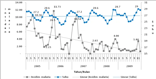 Gambar 5 : Grafik Distribusi insiden malaria perseribu penduduk dengan suhu (ºC) pertahun di  Kabupaten Sumba Barat Provinsi NTT, Tahun 2005 - 2009 