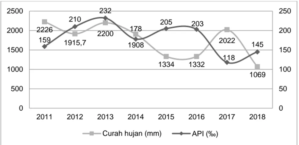 Gambar 2. Data curah hujan disandingkan dengan data API malaria Kabupaten Jayapura periode tahun 2011-2018
