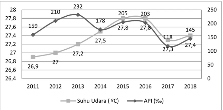 Gambar 4. Data suhu udara rata-rata disandingkan dengan data API malaria Kabupaten Jayapura periode tahun 2011-