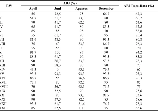 Tabel 1. Persentase Angka Bebas Jentik (ABJ) di Wilayah Kerja Puskesmas Tamalanrea