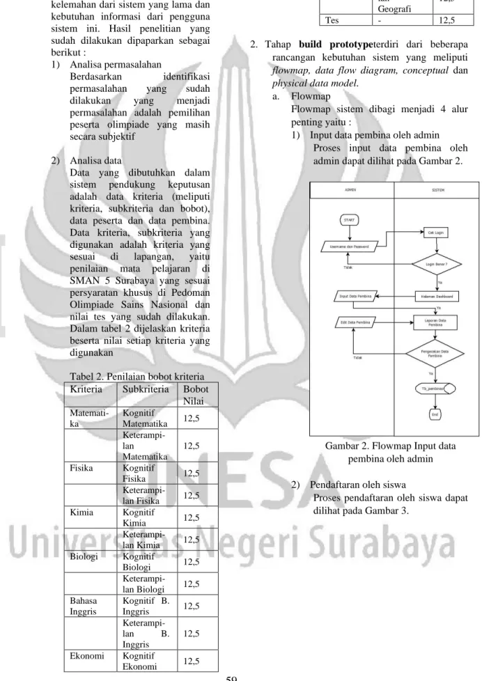 Gambar 2. Flowmap Input data  pembina oleh admin  2)  Pendaftaran oleh siswa 