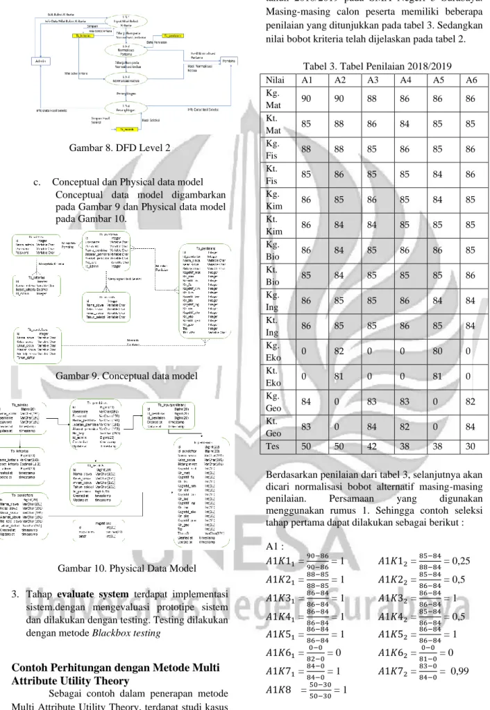 Gambar 9. Conceptual data model 