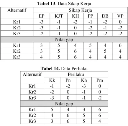 Tabel 14. Data Perliaku  Alternatif  Perilaku  Kk  Pn  Kh  Pm  Kr1  -1  -2  -3  0  Kr2  -2  0  -1  0  Kr3  -3  0  -1  -2  Nilai gap  Kr1  5  4  3  6  Kr2  4  6  5  6  Kr3  3  6  5  4 