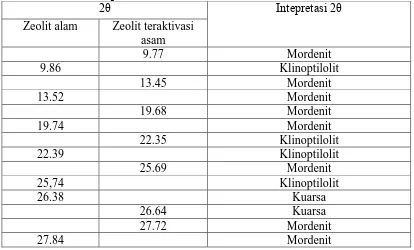 Tabel 4.1 interpretasi 2θ zeolit alam dan zeolit alam teraktivasi asam   