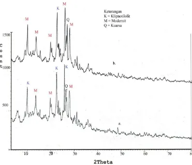 Gambar 4.1 Spektra XRD zeolit alam (a) dan zeolit alam teraktivasi asam (b) 