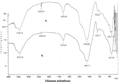 Gambar 4.2 spektra FTIR zeolit alam dan zeolit alam teraktivasi asam 