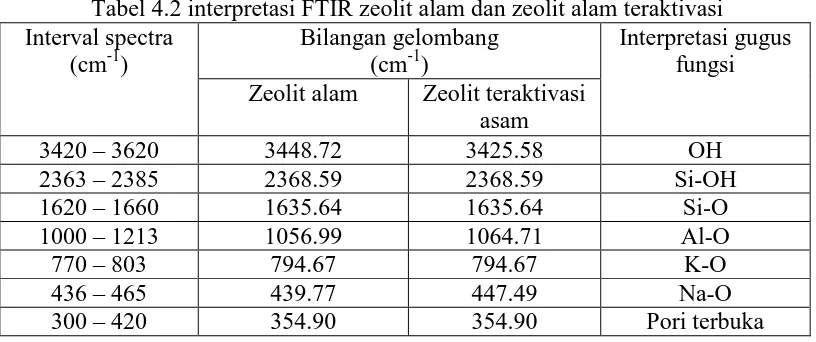 Tabel 4.2 interpretasi FTIR zeolit alam dan zeolit alam teraktivasi Interpretasi gugus fungsi 