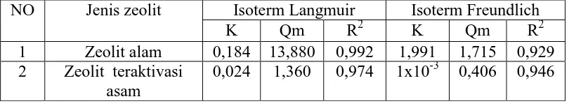 Tabel 4.6 Isoterm adsorpsi logam Fe dari zeolit alam dan zeolit alam teraktivasi asam NO Jenis zeolit Isoterm Langmuir Isoterm Freundlich 