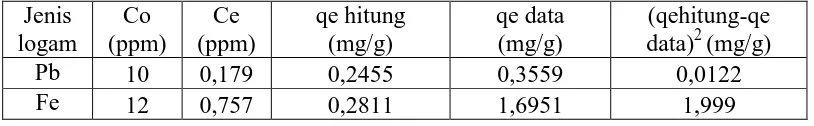 Tabel 4.7 Adsorpsi multikomponen konsentrasi awal logam Pb dan Fe dengan zeolit alam 