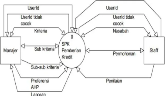 Gambar 2. Diagram Kontek SPK 