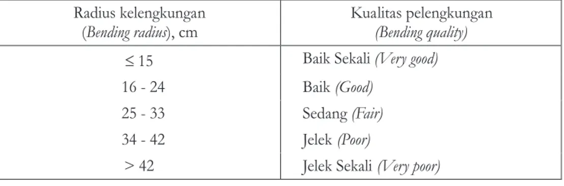 Tabel  1.    Klasifikasi  kualitas  pelengkungan  kayu 