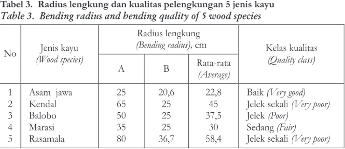 Tabel  3.    Radius  lengkung  dan  kualitas  pelengkungan  5  jenis  kayu