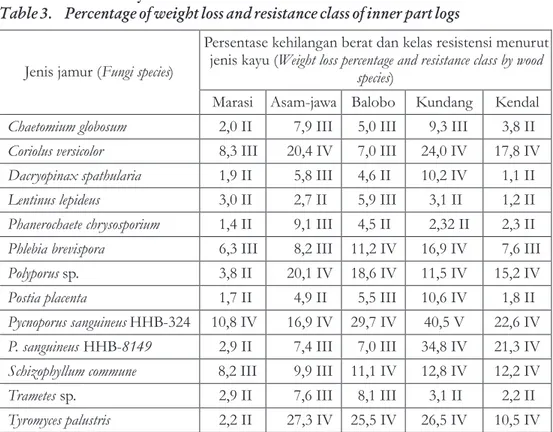 Tabel  3. Persentase  kehilangan  berat  kayu  bagian  dalam  dolok  dan  kelas  resistensinya