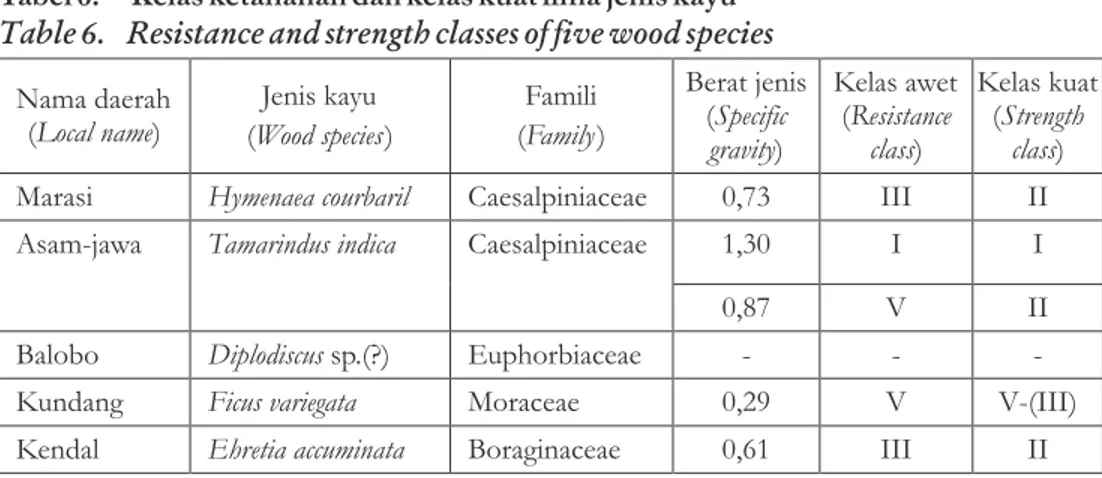 Tabel  6.   Kelas  ketahanan  dan  kelas  kuat  lima  jenis  kayu  Table  6. Resistance  and  strength  classes  of  five  wood  species