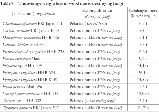 Tabel  7. Rata-rata  kehilangan  berat  kayu  oleh  jamur  perusak Table  7. The  average  weight  loss  of   wood  due  to  destroying  fungi