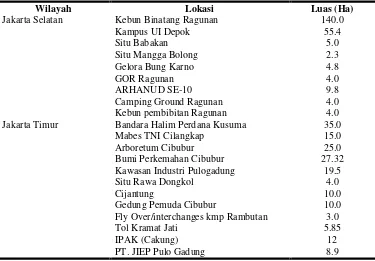 Tabel 1. Luasan Hutan Kota di Jakarta 