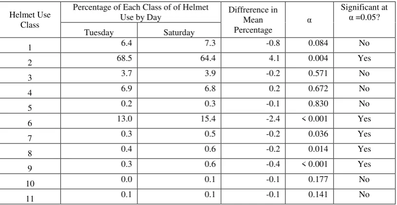 Table 2 Comparison of Mean Percentage of Each Class of of Helmet Use between                Tuesday and Saturday 