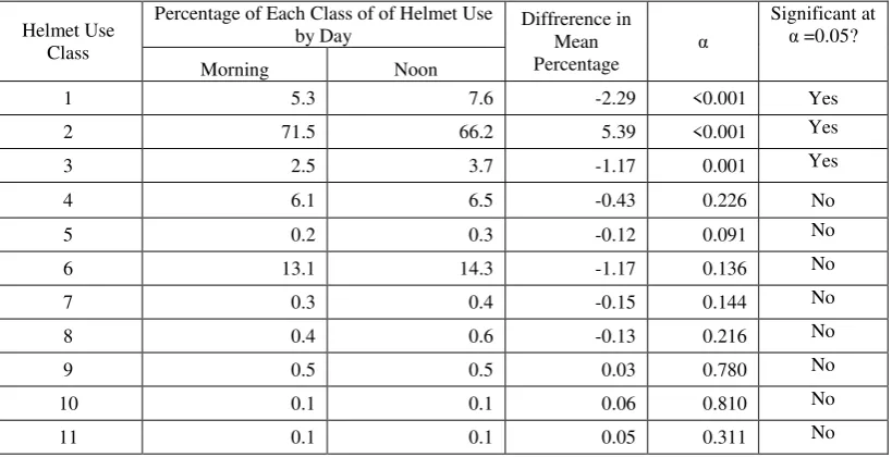 Table 4 Comparison of Mean Percentage of Each Class of of Helmet Use between               Morning and Noon 