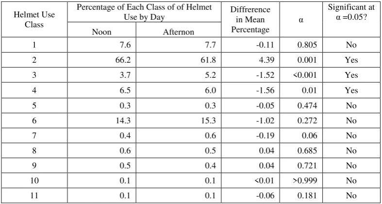 Table 6 Comparison of Mean Percentage of Each Class of of Helmet Use between               Morning and Afternoon 