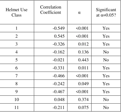 Table 10 Pearson Correlation between Percentage of Helmet Use Class and V/C 
