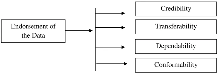 Figure 3.1Endorsment of Data 