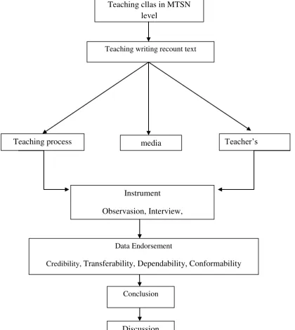 Figure 3.2 the steps in collecting and analyzing data. 