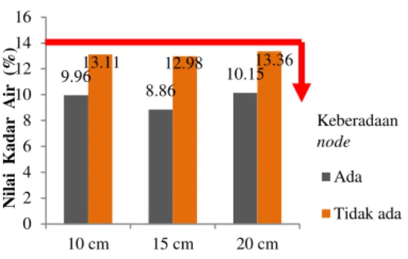 Gambar 8. Diagram persentase kadar air papan  laminasi bambu betung 