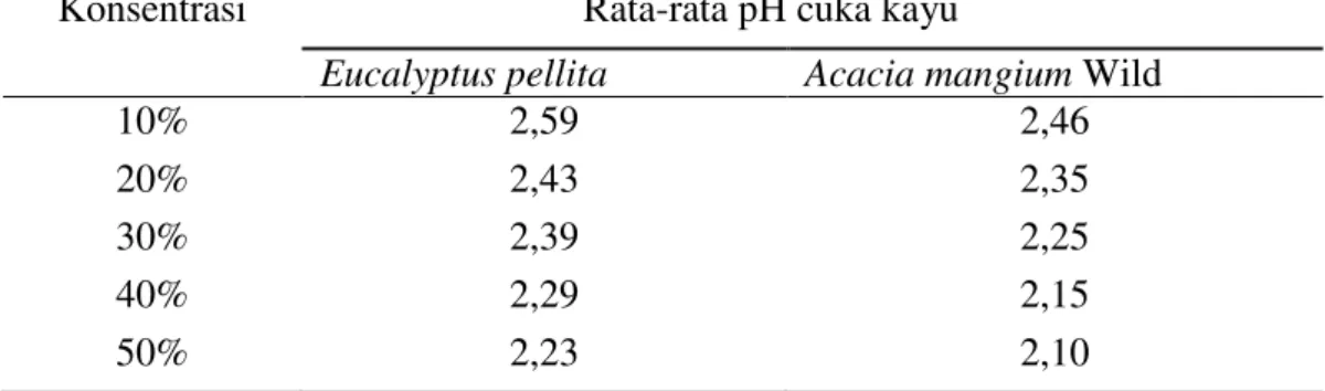 Tabel 5. Rata-rata pH cuka kayu Eucalyptus pellita dan Acacia mangium Wild  Konsentrasi  Rata-rata pH cuka kayu 