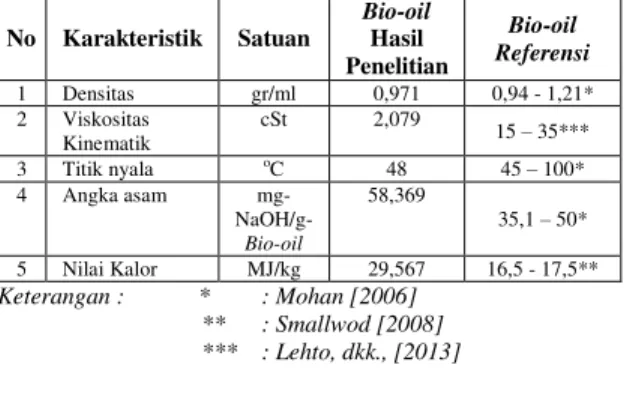 Tabel 3.2 Perbandingan Karakteristik Fisika 