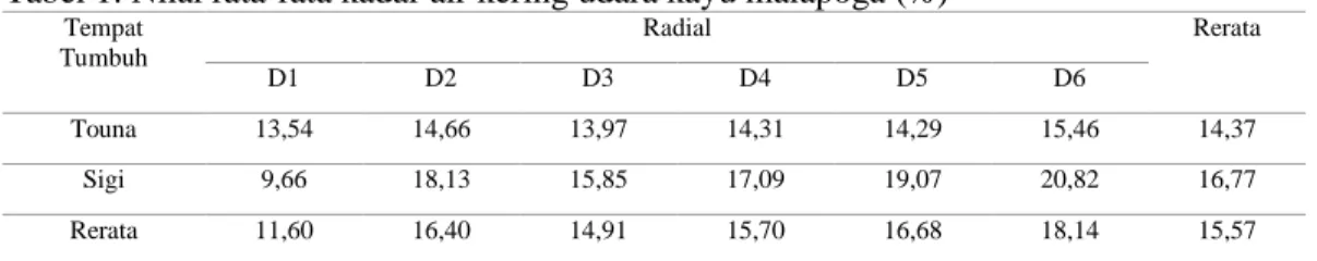 Tabel 1. Nilai rata-rata kadar air kering udara kayu malapoga (%) 