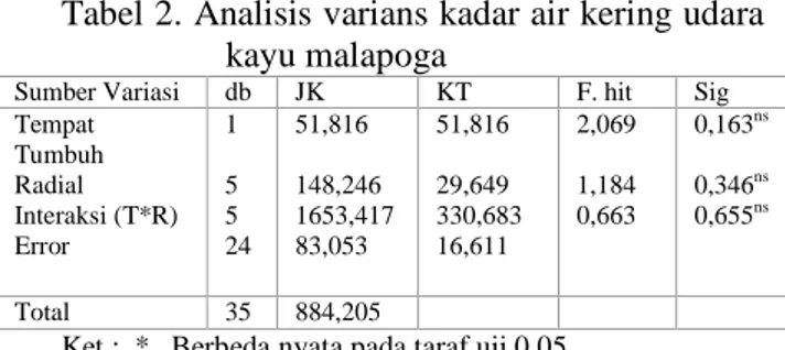 Tabel  4.  Analisis  varians  berat  jenis  kayu  malapoga 