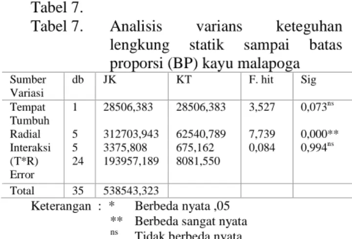 Tabel 7.  Analisis  varians  keteguhan  lengkung  statik  sampai  batas  proporsi (BP) kayu malapoga 