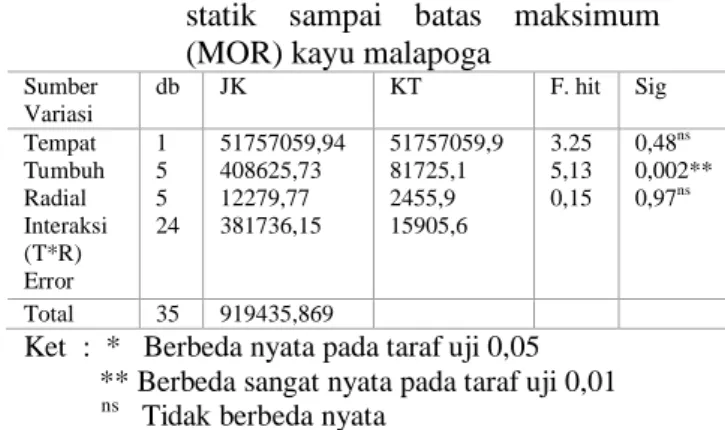 Tabel  13.  Analisis  varians  keteguhan  lengkung  statik  sampai  batas  maksimum  (MOR) kayu malapoga 