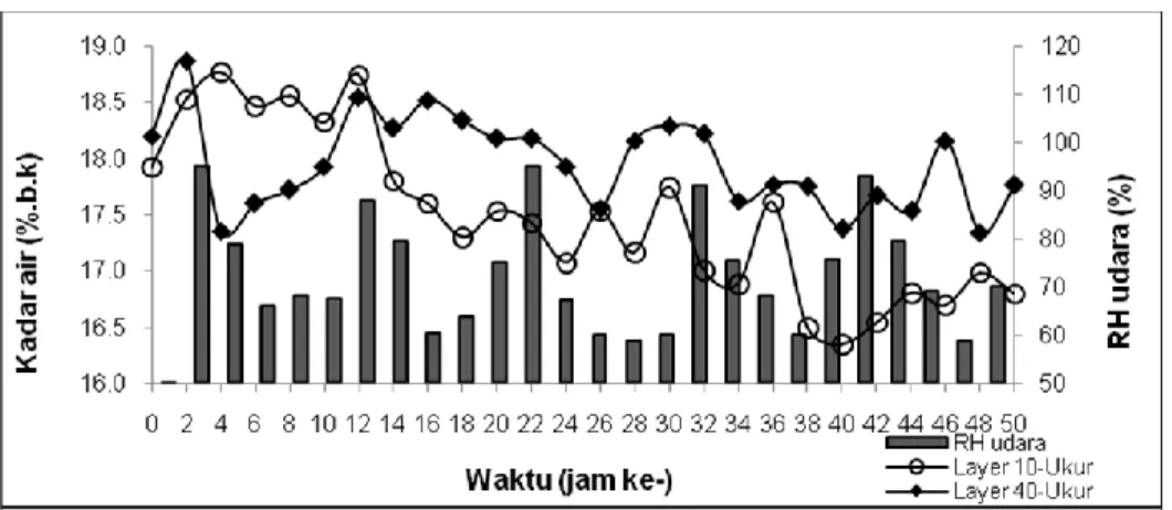 Gambar 6. Perubahan kadar air dan pengaruh fluktuasi RH pada Percobaan 1 