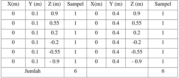 Tabel 1. Titik pengukuran kadar air di dalam ISD 