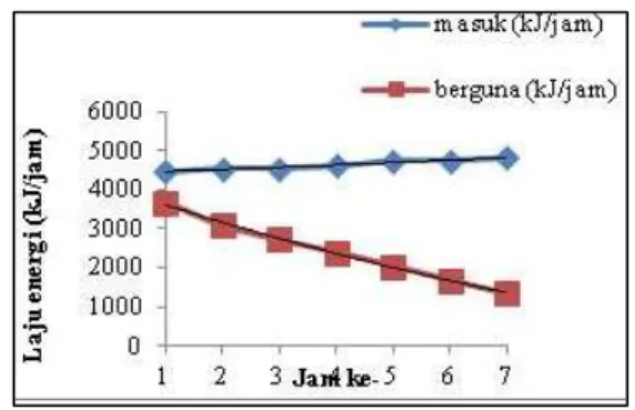 Grafik  pada  Gambar  3  menunjukkan  hubungan  antara  waktu  pengeringan  dengan  kadar  air  bahan